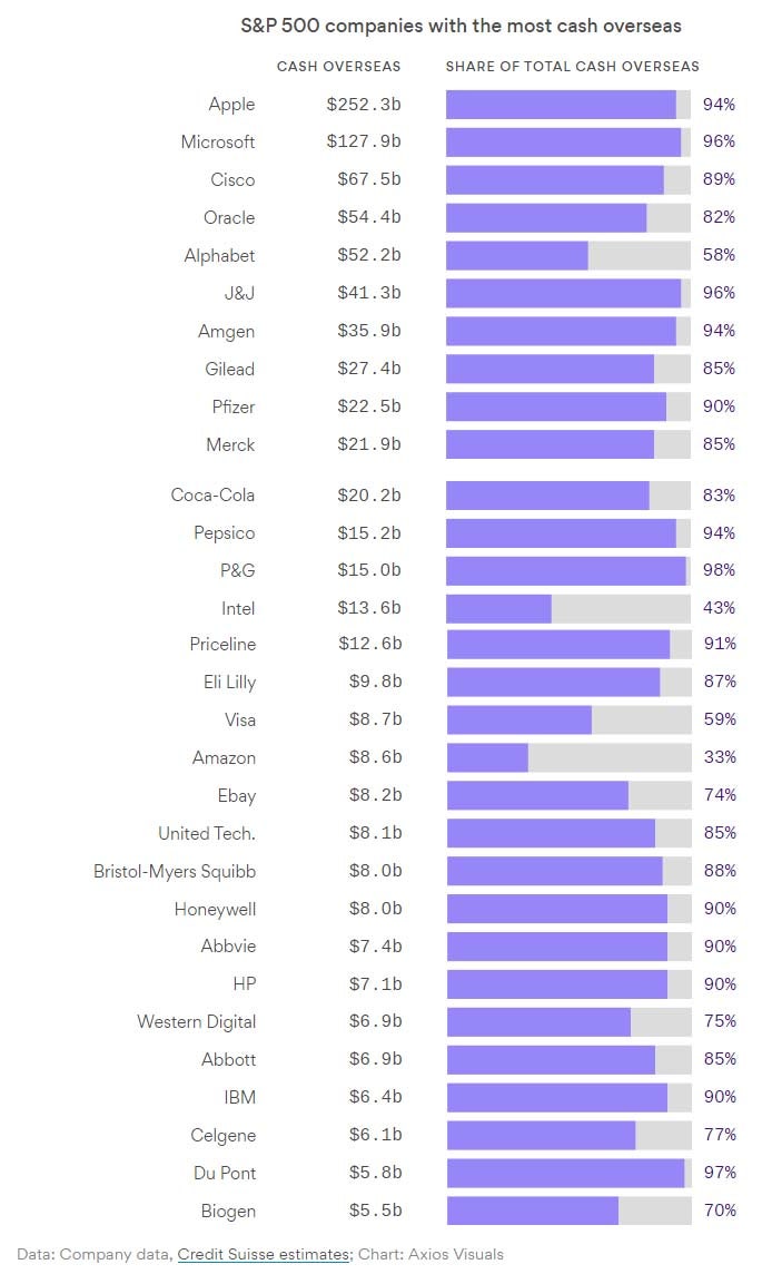 미국 기업들이 해외에 파킹해 놓은 현금 규모 : 네이버 블로그