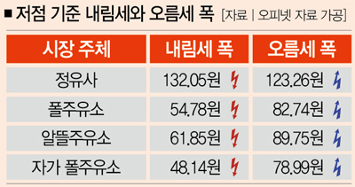 주유소가 더 많은 폭리 취했다 - 정유사 공급가 vs 주유소 판매가 비교 주유소가 더 많은 폭리 취했다 - 정유사 공급가 vs 주유소 판매가 비교