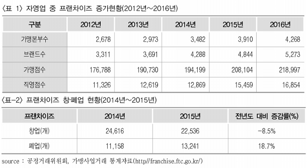  음료전문점, 신규개점만큼 폐점률 높다