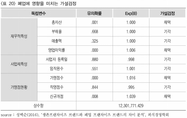  프랜차이즈 총자산·영업이익 등, 창업아이템 생존에 영향 미쳐