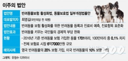 '개·고양이'도 보험가입, 6000억 시장 열릴까? '개·고양이'도 보험가입, 6000억 시장 열릴까?