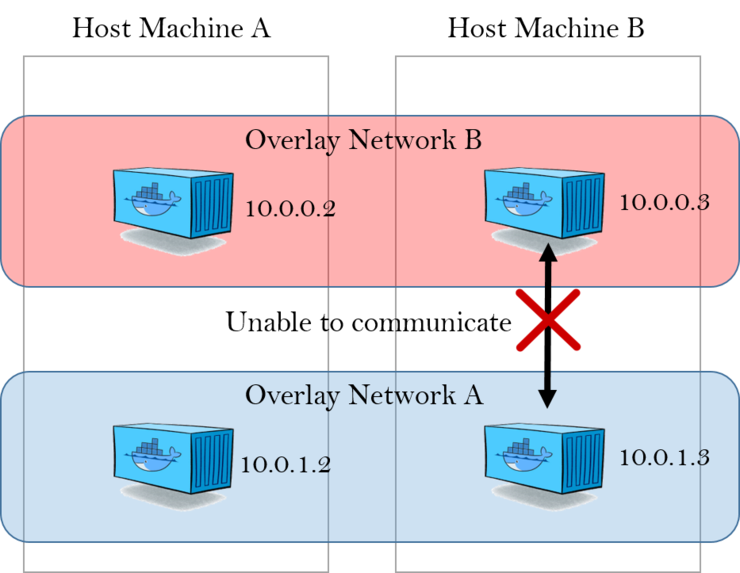  118. [Docker] Docker 컨테이너에 여러 개의 네트워크를 연결해 사용하기
