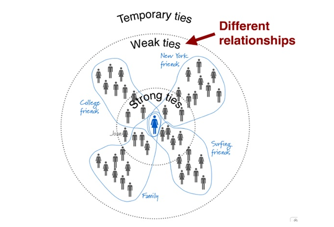  Strength of Weak Ties(약한 관계의 힘)?