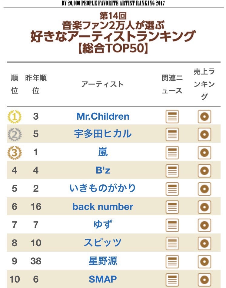 오리콘 17 음악팬 2만명이 선택한 좋아하는 아티스트 랭킹 종합 Top 50 네이버 블로그