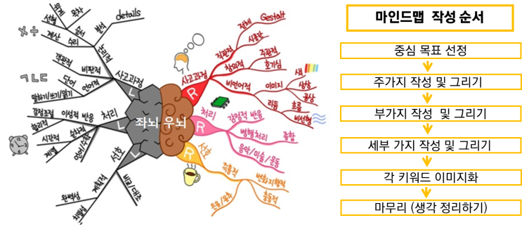  4차 산업혁명 교육 2탄! 마인드맵 작성 방법 및 프로그램