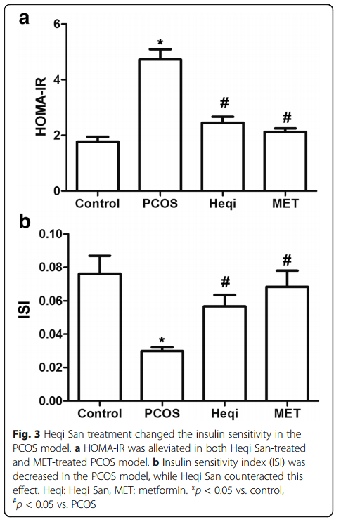 [PCOS/한약] PCOS 래트 모델에서 하기산(荷芪散)은 난소 형태의 병변을 회복시키고 PI3K/AKT 경로를 통해 인슐린 ...