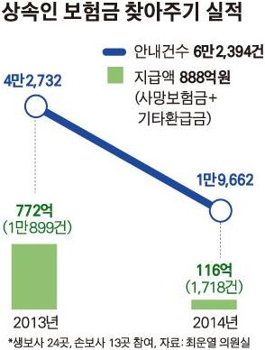 [단독] 청구 안 한 5만여명 사망보험금, 유족에게 찾아준다