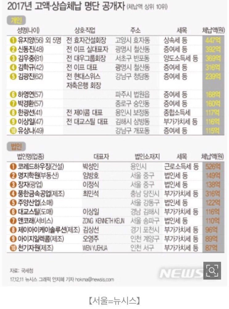 고액 체납자 명단 공개 고액 체납자 명단 공개
