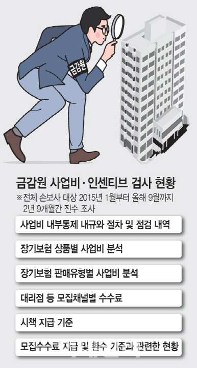 '月 보험료 10만원 팔면 180만원 수당'…손보사 도넘은 수수료 손본다(종합) '月 보험료 10만원 팔면 180만원 수당'…손보사 도넘은 수수료 손본다(종합)