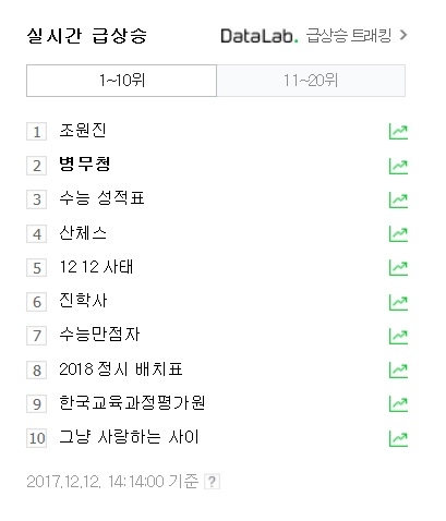  수능만점자 뒤에 `병무청` 실검 등장…＂시험 망쳤으니 군대나 가야지?＂