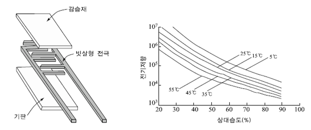 습도센서의 원리 : 네이버 블로그