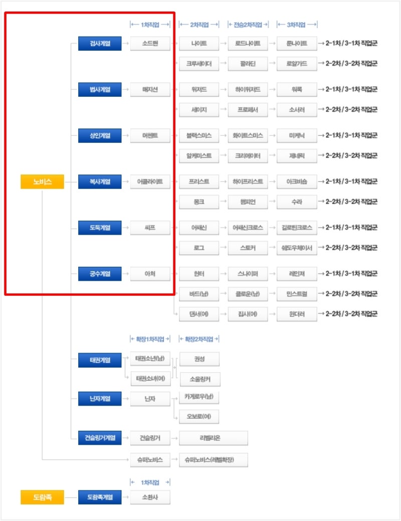 라그나로크 제로 직업추천 및 초반에 유용한 팁 모음! : 네이버 블로그
