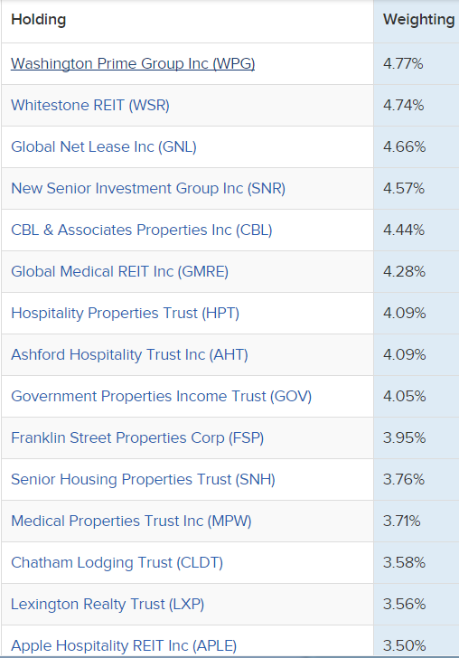 월간 배당ETF 부동산 리츠관련 KBWY - PowerShares KBW Premium Yield Equity REIT ...