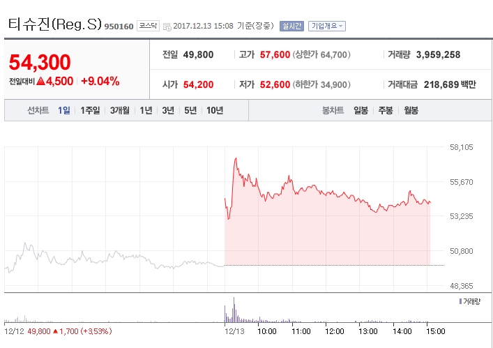  티슈진 목표가 72000원 상향 조정