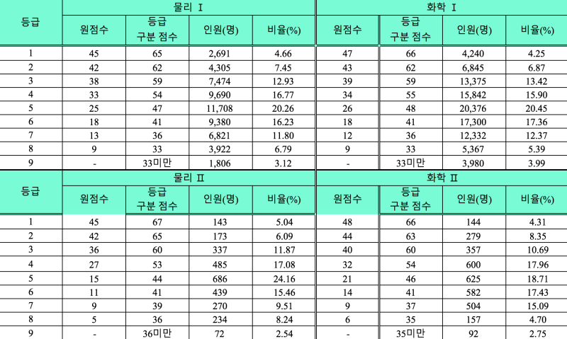2018 수능 확정 등급컷 원점수 표준점수 포함 네이버 블로그