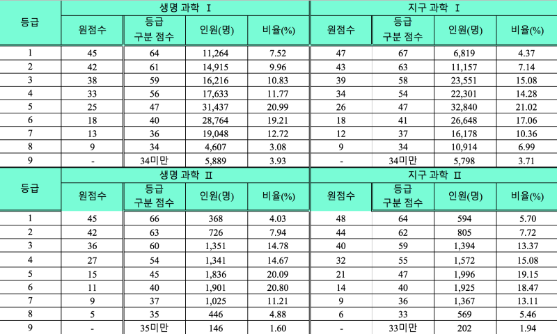 2018 수능 확정 등급컷 원점수 표준점수 포함 네이버 블로그