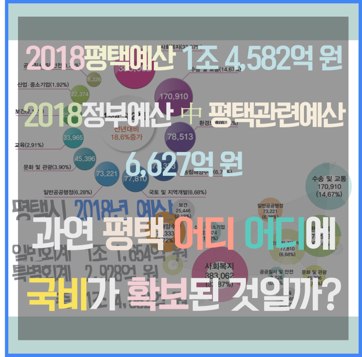 [서평택땅 / 평택부동산전망 / 서평택투자] 2018 평택시 예산 1조 4,582억 원 편성, 2018 정부 예산 중 평택관련 6,627억 원, 이 가운데 91.6%가 서평택