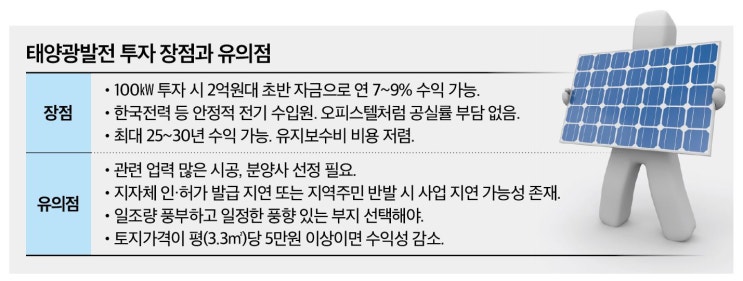  [재테크]연수익 7~9% 태양광 투자 인기…최대 25년간 안정적 수익 가능