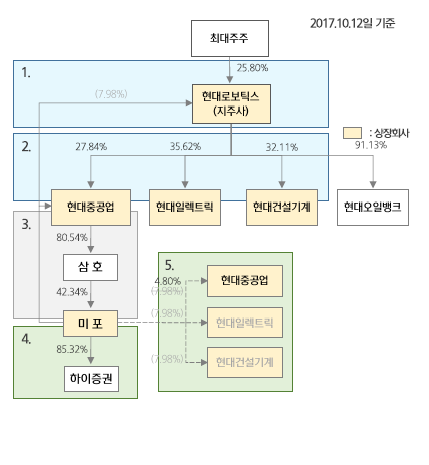  [현대중공업] -1. 현대중공업 그룹 지배 구조