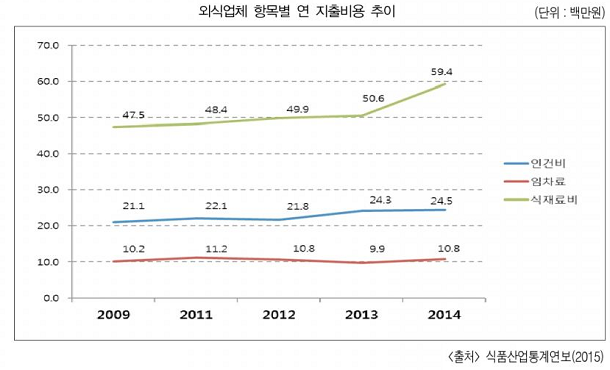  현 외식업계에 필요한 마케팅 전략은?