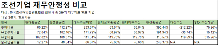  [현대중공업] - 3. 재무안정성