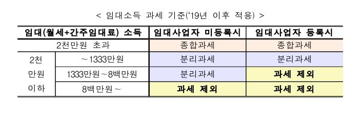  임대주택 등록 활성화 방안 일문일답 - 전세금반환보증 임대인 동의절차 폐지, 임대소득 과세기준, 임대주택등록시 세제 혜택, 건강보험료 혜택/ 정부 발표 보도자료 원문