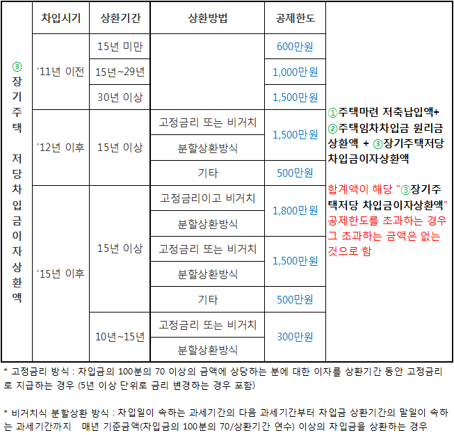 (연말정산) 주택담보대출 소득공제(장기주택담보대출 이자비용 공제) 12