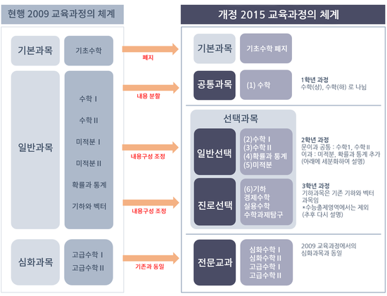 진월동수학학원,경진수학학원 [예비고1 2018년부터 적용되는 2015 교육과정 개정 수학 세부내용]