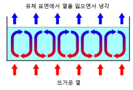 대류 정의