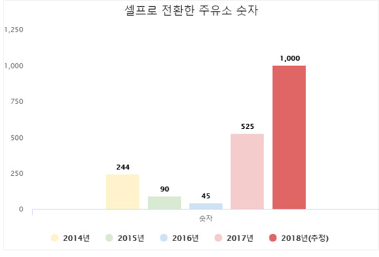 9명 중 5명 잘렸다··7530원의 역습 셀프주유소