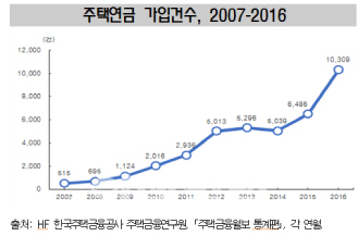 부모 4명 중 1명 “집 상속안해”…주택연금 가입 '껑충' 부모 4명 중 1명 “집 상속안해”…주택연금 가입 '껑충'