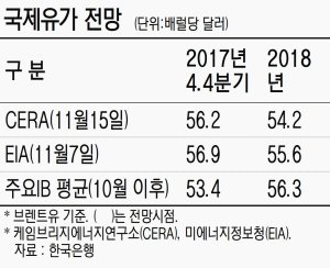 중동불안에도 60弗에 멈춰선 유가 중동불안에도 60弗에 멈춰선 유가