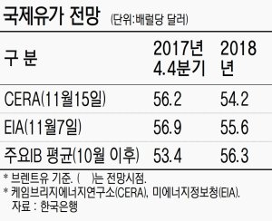 중동불안에도 60弗에 멈춰선 유가