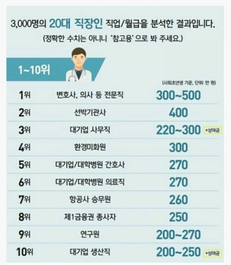  20대 직장인 직업별 평균월급 -이슈인