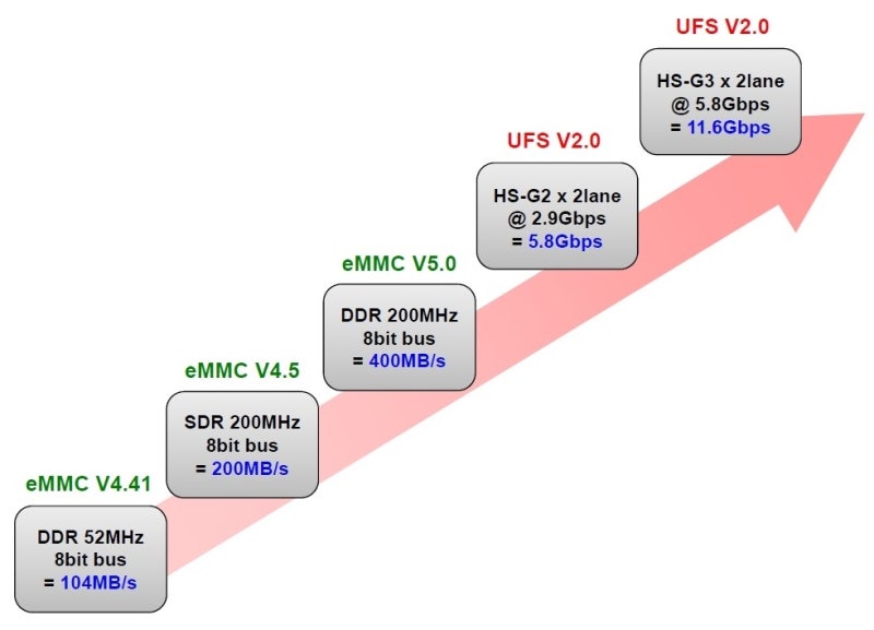MicroSD / eMMC / UFS 2.0 비교 : 네이버 블로그