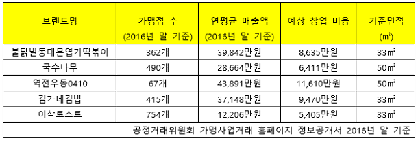  주요 분식 프랜차이즈 가맹점 창업 비용은?