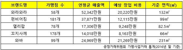  주요 주점 프랜차이즈, 창업비용은?
