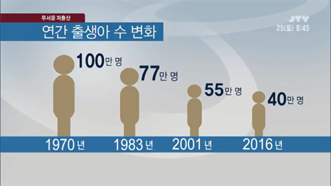  인구절벽과 부동산 투자의 상관관계, 대한민국의 인구수 감소 얼마나 심각한가?