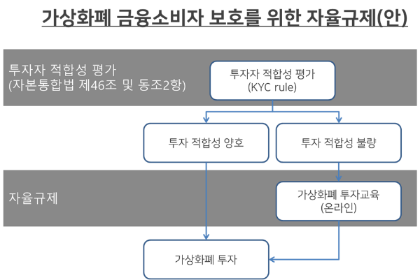  가상화폐 산업보호와 투자자보호를 위한 자율규제 도입해야"“투자자 적합성 평가 및 익명성 폐지를 통한 가상화폐시장 양성화 필요성 대두”"