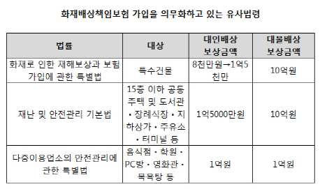 제천 화재 희생자 보상 고작 1억원…車보험 보상보다 낮아 제천 화재 희생자 보상 고작 1억원…車보험 보상보다 낮아