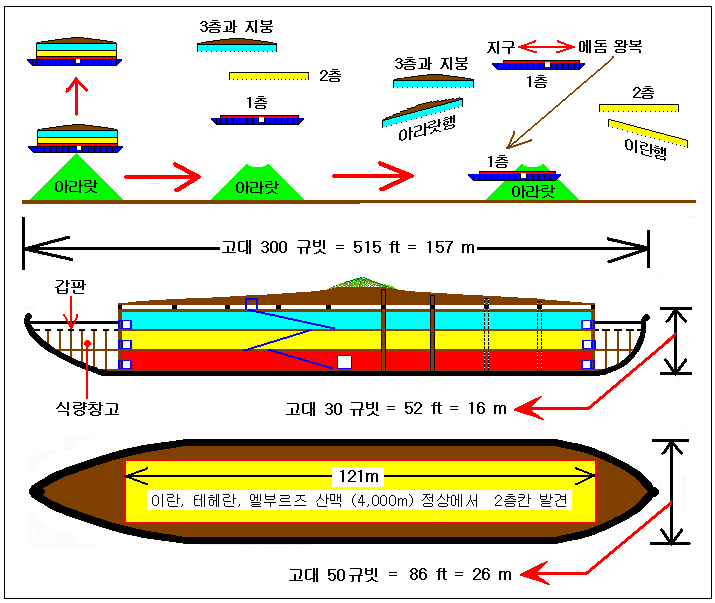 3단 분리된 노아의 방주