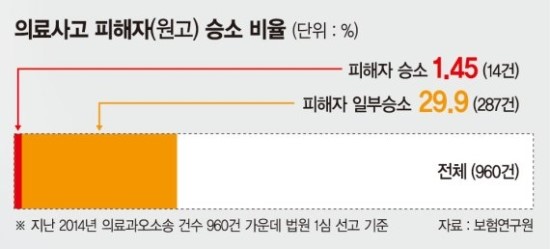 대형병원 의료사고보험 외면 … 두번 우는 피해자