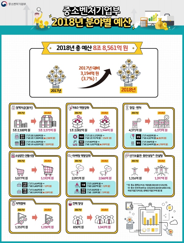  2018년 정부 정책자금 지원 받으려면?