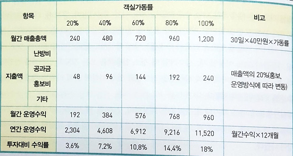 행복한펜션 사진 3