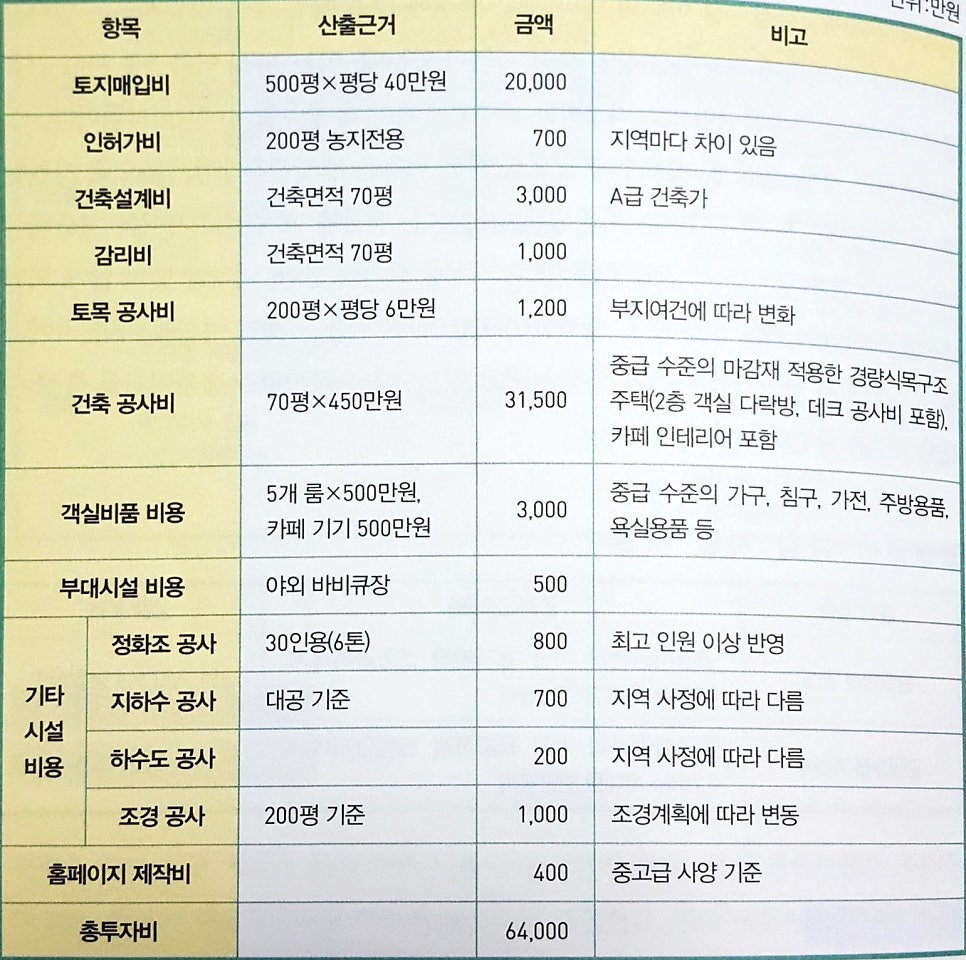 행복한펜션 사진 2
