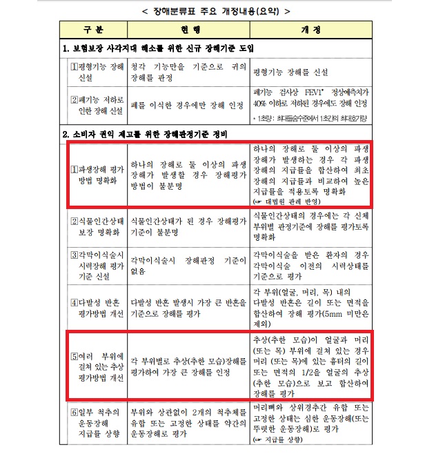  후유장해 지급률 변경 예정(2018년)