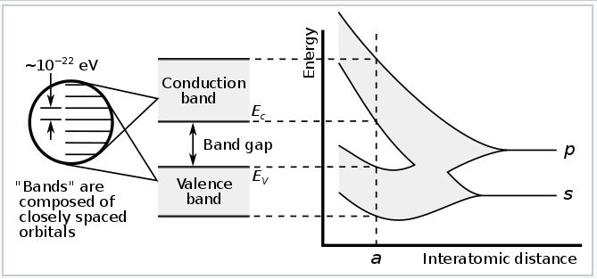  Energy Band (에너지 밴드 )