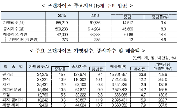  프랜차이즈 가맹점 매출액, 업종별로 살펴보니…