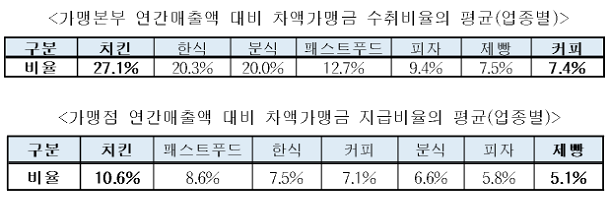  유통마진 남기는 프랜차이즈 가맹본부 94%...로열티 3% 불과