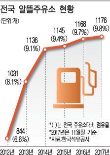 알뜰주유소가 휘발유값 끌어내려 알뜰주유소가 휘발유값 끌어내려